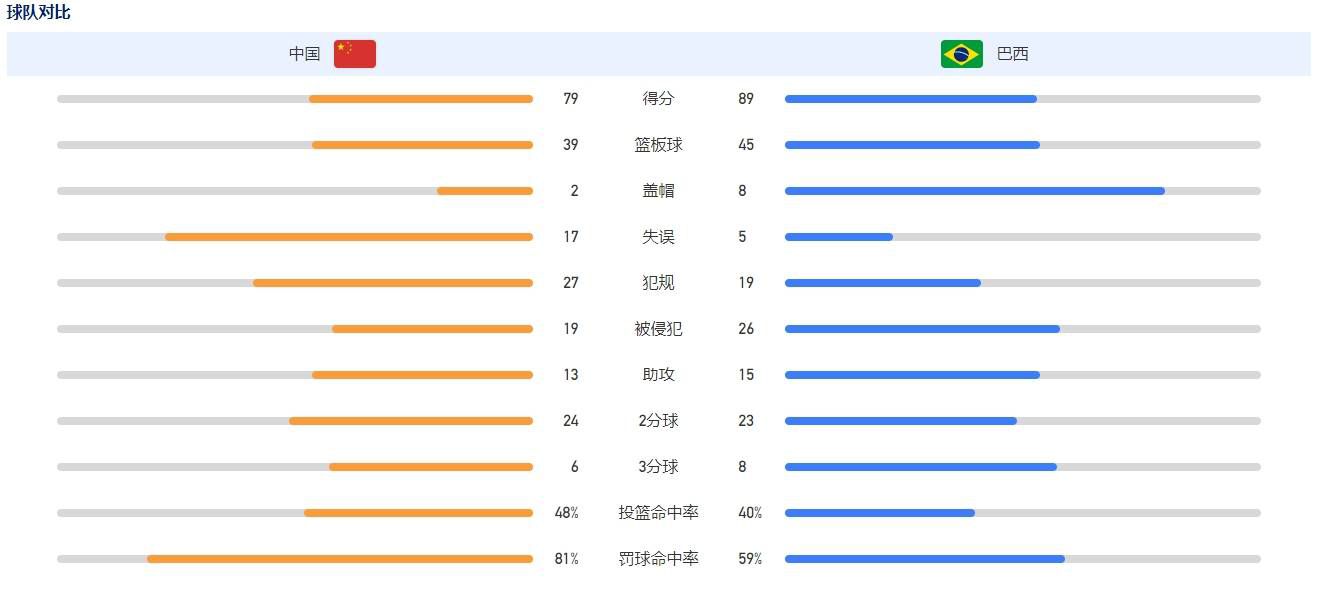 上半场哈弗茨连场破门，随后28分钟不到前场的其余4人热苏斯、萨卡、马丁内利、厄德高齐开花；下半场若日尼奥点射破门，阿森纳6-0大比分战胜朗斯，提前一轮锁定小组第一，晋级欧冠16强。